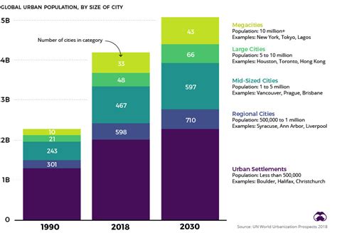 Cities as Engines of Growth: Evidence from a New Global .
